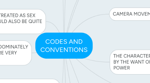 Mind Map: CODES AND CONVENTIONS