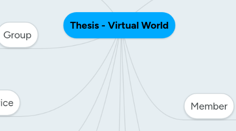 Mind Map: Thesis - Virtual World