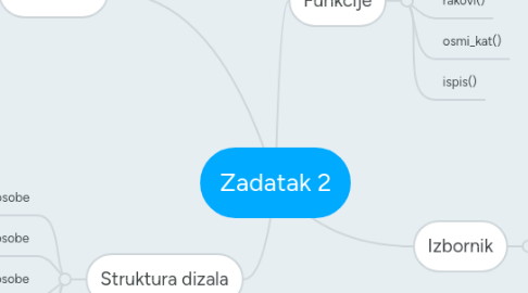 Mind Map: Zadatak 2