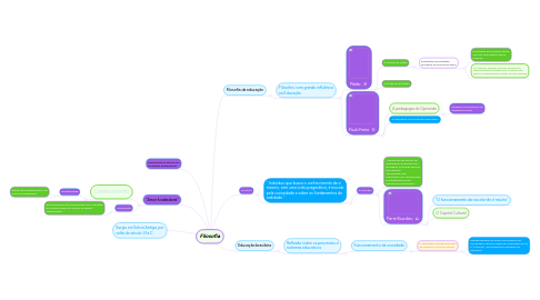 Mind Map: Filosofia