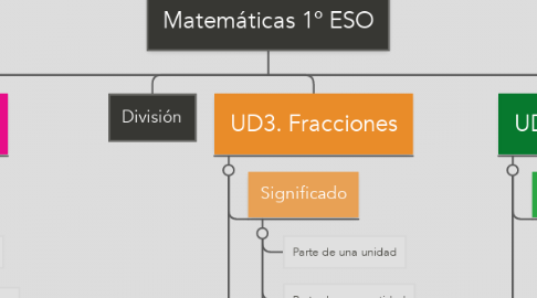 Mind Map: Matemáticas 1º ESO