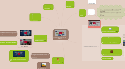 Mind Map: ANÁLISIS DEL CAPITAL DE TRABAJO