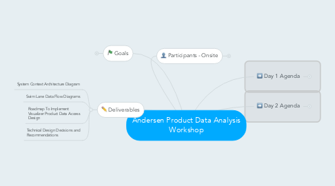 Mind Map: Andersen Product Data Analysis Workshop