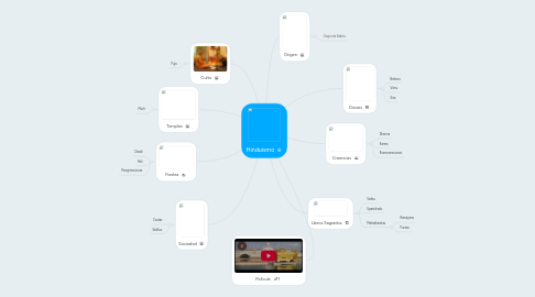 Mind Map: Hinduismo