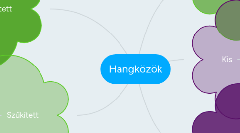 Mind Map: Hangközök