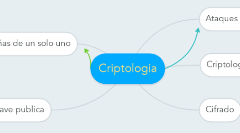 Mind Map: Criptologia