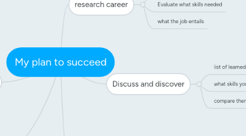 Mind Map: My plan to succeed