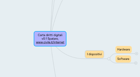 Mind Map: Carta diritti digitali  v0.1 Spataro,  www.civile.it/internet