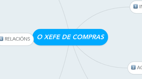 Mind Map: O XEFE DE COMPRAS