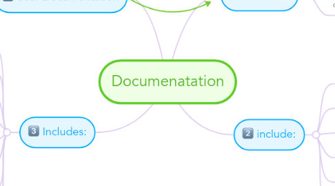 Mind Map: Documenatation