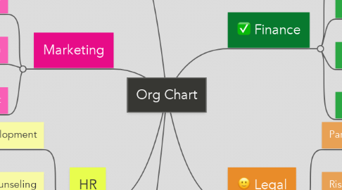 Mind Map: Org Chart