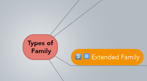 Mind Map: Types of  Family