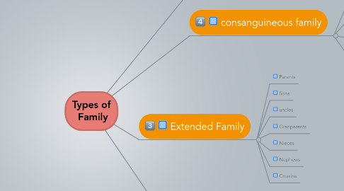 Mind Map: Types of  Family