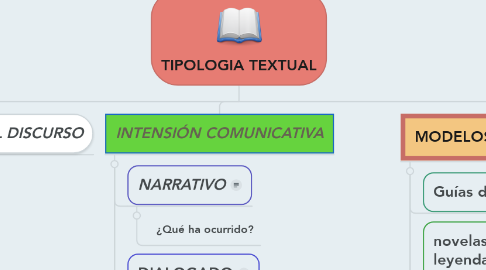 Mind Map: TIPOLOGIA TEXTUAL