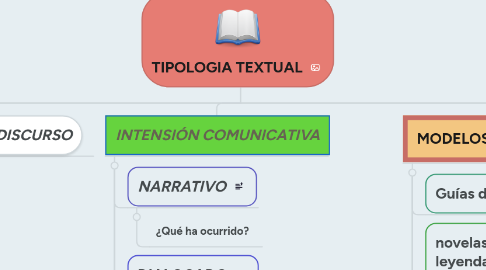 Mind Map: TIPOLOGIA TEXTUAL