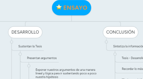 Mind Map: ENSAYO