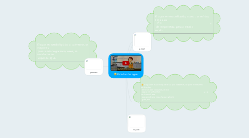 Mind Map: Estados del agua