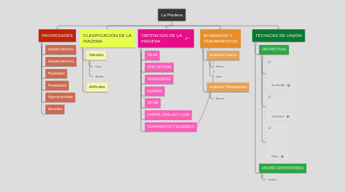 Mind Map: La Madera