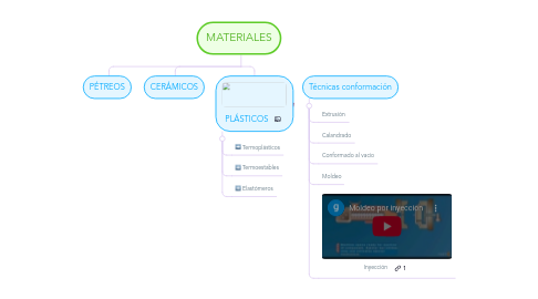 Mind Map: MATERIALES