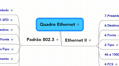 Mind Map: Quadro Ethernet