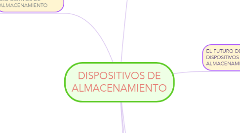 Mind Map: DISPOSITIVOS DE ALMACENAMIENTO