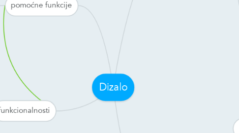 Mind Map: Dizalo