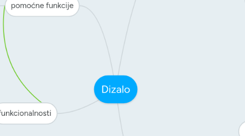 Mind Map: Dizalo