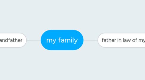 Mind Map: my family