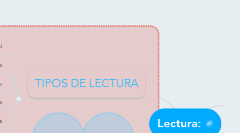 Mind Map: Lectura: