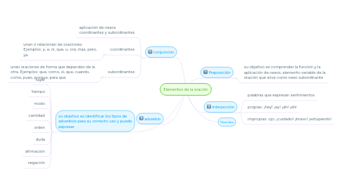 Mind Map: Elementos de la oración