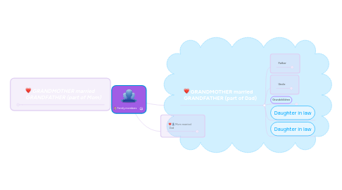 Mind Map: Family members