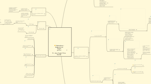 Mind Map: Matemáticas I ﻿Análisis de una función  gráfica  Dr. Jesús Rogelio Pérez Buendía