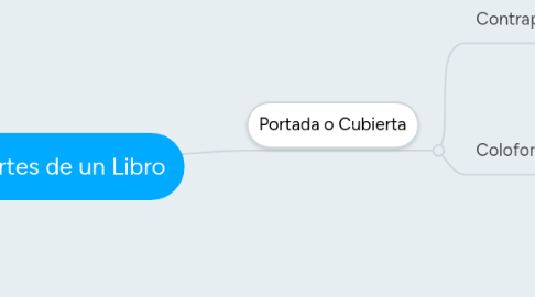 Mind Map: Partes de un Libro