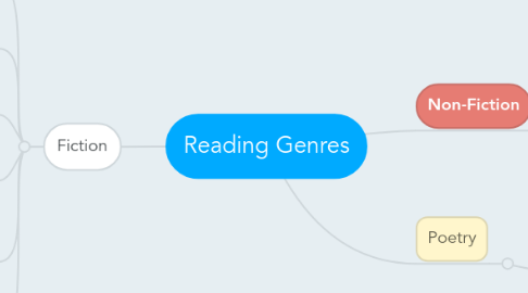 Mind Map: Reading Genres