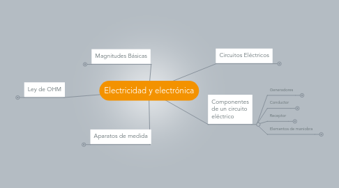 Mind Map: Electricidad y electrónica