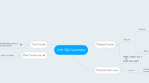 Mind Map: Unit 1&2 Summary