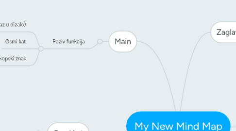 Mind Map: My New Mind Map