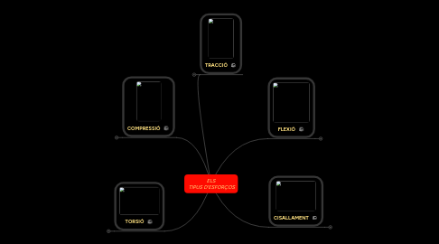 Mind Map: ELS  TIPUS D'ESFORÇOS