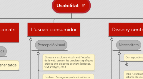 Mind Map: Usabilitat