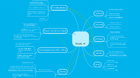 Mind Map: Dizalo