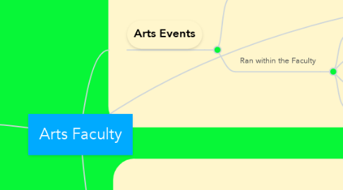 Mind Map: Arts Faculty