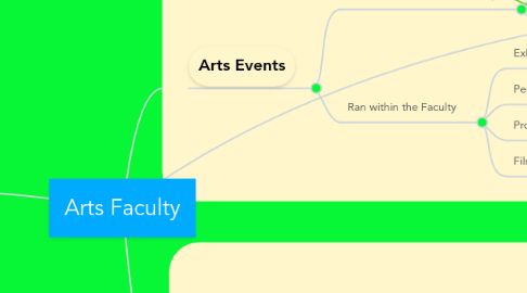 Mind Map: Arts Faculty