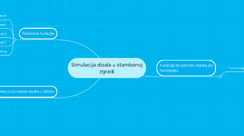 Mind Map: Simulacija dizala u stambenoj zgradi