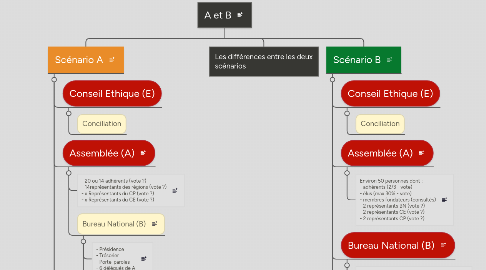 Mind Map: A et B