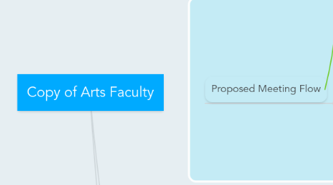 Mind Map: Copy of Arts Faculty