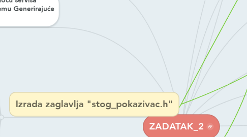Mind Map: ZADATAK_2