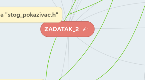 Mind Map: ZADATAK_2