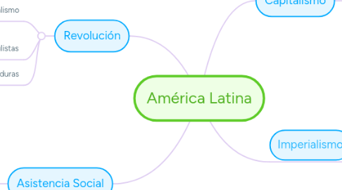 Mind Map: América Latina