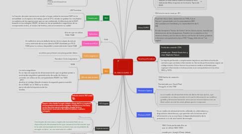 Mind Map: EL DISCO DURO