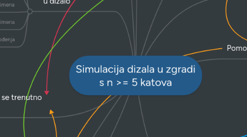 Mind Map: Simulacija dizala u zgradi s n >= 5 katova
